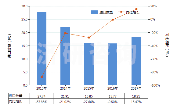 2013-2017年中國鈉的氟化物(HS28261920)進(jìn)口量及增速統(tǒng)計 2013-2017年中國鈉的氟化物(HS28261920)進(jìn)口量及增速統(tǒng)計